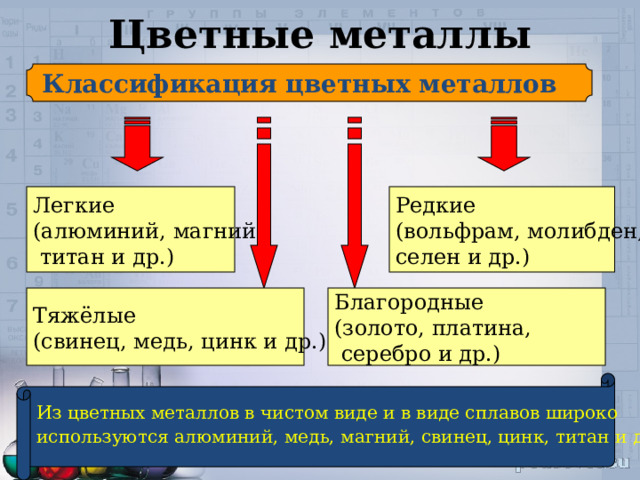 Цветные металлы Классификация цветных металлов  Редкие Легкие (алюминий, магний, (вольфрам, молибден,  титан и др.) селен и др.) Благородные Тяжёлые (свинец, медь, цинк и др.) (золото, платина,  серебро и др.) Из цветных металлов в чистом виде и в виде сплавов широко используются алюминий, медь, магний, свинец, цинк, титан и др . 