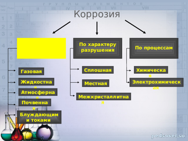 Коррозия  По виду  коррозионной среды По процессам По характеру разрушения Химическая Сплошная Газовая Электрохимическая Жидкостная Местная Атмосферная  Межкристаллитная Почвенная Блуждающими токами 
