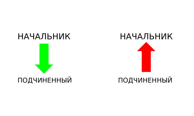 НАЧАЛЬНИК НАЧАЛЬНИК ПОДЧИНЕННЫЙ ПОДЧИНЕННЫЙ 