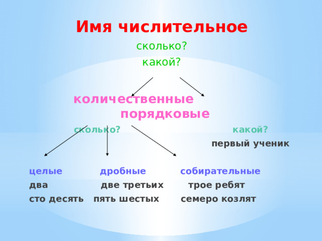 Имя числительное сколько? какой?  количественные порядковые  сколько? какой?  первый ученик  целые дробные собирательные два две третьих трое ребят сто десять пять шестых семеро козлят  