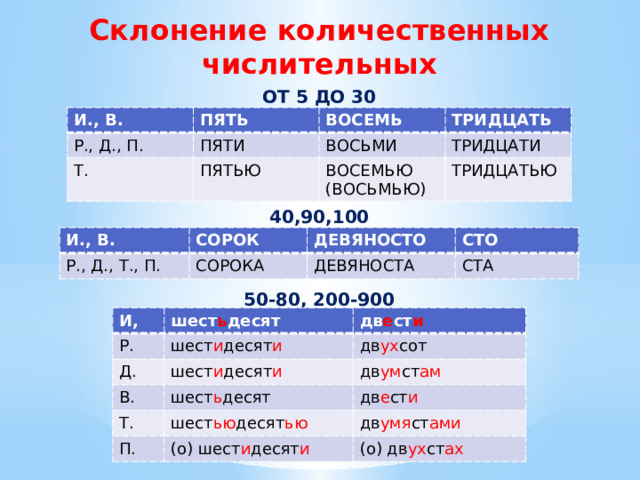 Склонение количественных числительных ОТ 5 ДО 30 И., В. Р., Д., П. ПЯТЬ ПЯТИ ВОСЕМЬ Т. ТРИДЦАТЬ ПЯТЬЮ ВОСЬМИ ТРИДЦАТИ ВОСЕМЬЮ (ВОСЬМЬЮ) ТРИДЦАТЬЮ 40,90,100 И., В. Р., Д., Т., П. СОРОК ДЕВЯНОСТО СОРОКА СТО ДЕВЯНОСТА СТА 50-80, 200-900 И, Р. шест ь десят дв е ст и шест и десят и Д. В. дв ух сот шест и десят и Т. дв ум ст ам шест ь десят П. дв е ст и шест ью десят ью дв умя ст ами (о) шест и десят и (о) дв ух ст ах 