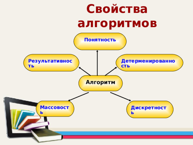 Свойства алгоритмов Понятность Детерменированность Результативность Алгоритм Дискретность Массовость 