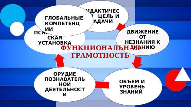 ДИДАКТИЧЕСКАЯ ЦЕЛЬ И ЗАДАЧИ  ГЛОБАЛЬНЫЕ КОМПЕТЕНЦИИ ПСИХОЛОГИЧЕСКАЯ УСТАНОВКА ДВИЖЕНИЕ ОТ НЕЗНАНИЯ К ЗНАНИЮ   ФУНКЦИОНАЛЬНАЯ ГРАМОТНОСТЬ ОРУДИЕ ПОЗНАВАТЕЛЬНОЙ ДЕЯТЕЛЬНОСТИ ОБЪЕМ И УРОВЕНЬ ЗНАНИЙ 