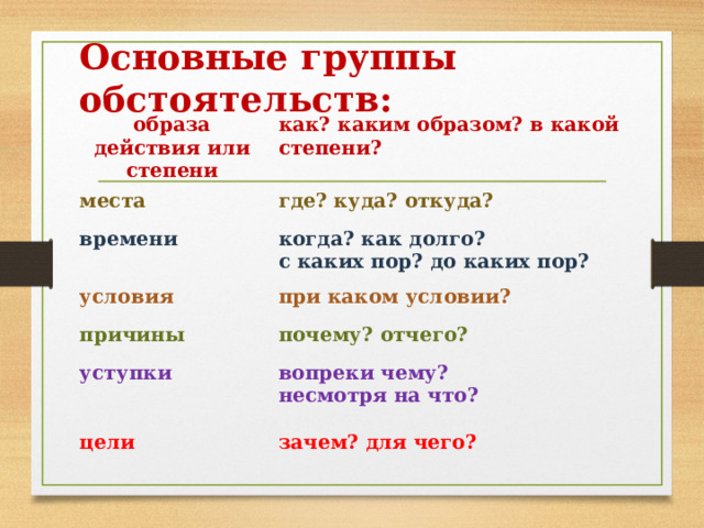  Основные группы обстоятельств:   образа действия или степени как? каким образом? в какой степени? места где? куда? откуда? времени условия когда? как долго? с каких пор? до каких пор? при каком условии? причины почему? отчего? уступки вопреки чему? цели несмотря на что? зачем? для чего? 
