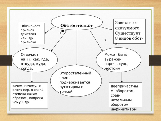  Обстоятельство Зависит от сказуемого. Существует 8 видов обст-в. Обозначает признак действия или др. признака Может быть выражен нареч., сущ., местоим. Отвечает на ??: как, где, откуда, куда, когда. Второстепенный член, подчеркивается пунктиром с точкой зачем, почему, с каких пор, в какой степени каким образом , вопреки чему и др. деепричастным оборотом, срав-нительным оборотом, инфинитивом 
