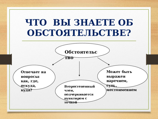 ЧТО ВЫ ЗНАЕТЕ ОБ ОБСТОЯТЕЛЬСТВЕ?  Обстоятельство Отвечает на вопросы: как, где, откуда, куда? Может быть выражен наречием, сущ., местоимением Второстепенный член, подчеркивается пунктиром с точкой 