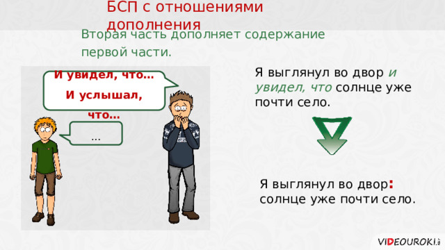БСП с отношениями дополнения Вторая часть дополняет содержание первой части. Я выглянул во двор и увидел, что солнце уже почти село. И увидел, что… И услышал, что… … Я выглянул во двор : солнце уже почти село.  
