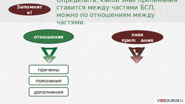  Определить, какой знак препинания ставится между частями БСП, можно по отношениям между частями. Запомните! отношения знак препинания причины : пояснения дополнения  