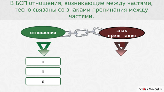  В БСП отношения, возникающие между частями, тесно связаны со знаками препинания между частями. отношения знак препинания п : п д  