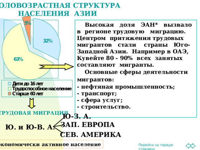 ПОЛОВОЗРАСТНАЯ СТРУКТУРА НАСЕЛЕНИЯ АЗИИ  Высокая доля ЭАН* вызвало в регионе трудовую миграцию. Центром притяжения трудовых мигрантов стали страны Юго-Западной Азии. Например в ОАЭ, Кувейте 80 - 90% всех занятых составляют мигранты.  Основные сферы деятельности мигрантов: - нефтяная промышленность; - транспорт; - сфера услуг; - строительство. ТРУДОВАЯ МИГРАЦИЯ Ю-З. А. ЗАП. ЕВРОПА Ю. и Ю-В. А. СЕВ. АМЕРИКА * - экономически активное население 