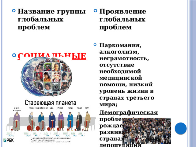 Название группы глобальных проблем Проявление глобальных проблем    Наркомания, алкоголизм, неграмотность, отсутствие необходимой медицинской помощи, низкий уровень жизни в странах третьего мира; Демографическая проблема (взрыв рождаемости в развивающихся странах, старение и депопуляция населения в развитых странах) СОЦИАЛЬНЫЕ 