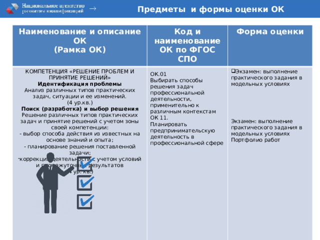 Предметы и формы оценки ОК Наименование и описание ОК (Рамка ОК) Код и наименование КОМПЕТЕНЦИЯ «РЕШЕНИЕ ПРОБЛЕМ И ПРИНЯТИЕ РЕШЕНИЙ» ОК по ФГОС СПО Форма оценки Идентификация проблемы ОК.01 Экзамен: выполнение практического задания в модельных условиях Выбирать способы решения задач профессиональной деятельности, применительно к различным контекстам Анализ различных типов практических задач, ситуации и ее изменений. ОК 11. (4 ур.кв.) Поиск (разработка) и выбор решения Планировать предпринимательскую деятельность в профессиональной сфере   Решение различных типов практических задач и принятие решений с учетом зоны своей компетенции: - выбор способа действия из известных на основе знаний и опыта; - планирование решения поставленной задачи; Экзамен: выполнение практического задания в модельных условиях коррекция деятельности с учетом условий и промежуточных результатов Портфолио работ (4 ур. кв.) 