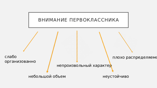 Внимание первоклассника слабо организованно плохо распределяемо непроизвольный характер небольшой объем неустойчиво 