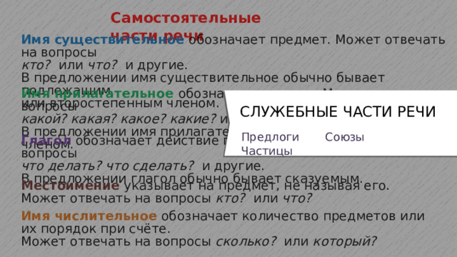 Самостоятельные части речи Имя существительное  обозначает предмет. Может отвечать на вопросы кто? или что? и другие. В предложении имя существительное обычно бывает подлежащим или второстепенным членом. Имя прилагательное обозначает признак. Может отвечать на вопросы какой? какая? какое? какие? и другие. В предложении имя прилагательное бывает второстепенным членом. СЛУЖЕБНЫЕ ЧАСТИ РЕЧИ Предлоги Союзы Частицы Глагол  обозначает действие предмета. Может отвечать на вопросы что делать? что сделать? и другие. В предложении глагол обычно бывает сказуемым. Местоимение указывает на предмет, не называя его. Может отвечать на вопросы кто? или что? Имя числительное  обозначает количество предметов или их порядок при счёте. Может отвечать на вопросы сколько? или который? 