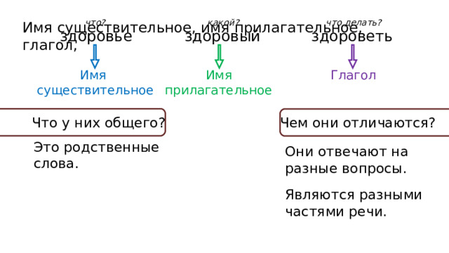 что? что делать? какой? Имя существительное, имя прилагательное, глагол, здороветь здоровый здоровье Имя существительное Имя прилагательное Глагол Чем они отличаются? Что у них общего? Это родственные слова. Они отвечают на разные вопросы. Являются разными частями речи. 