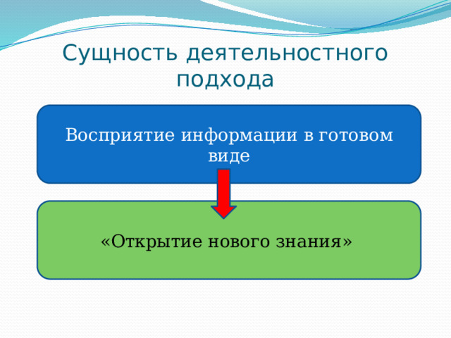 Сущность деятельностного подхода Восприятие информации в готовом виде «Открытие нового знания» 