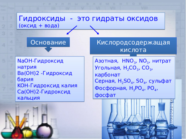 Гидроксиды - это гидраты оксидов (оксид + вода) Основание Кислородсодержащая кислота NaOH-Гидроксид натрия  Ba(OH)2 -Гидроксид бария  KOH-Гидроксид калия  Ca(OH)2-Гидроксид кальция Азотная,  HNO 3 , NO 3 , нитрат Угольная, H 2 CO 3 , CO 3 , карбонат Серная, H 2 SO 4 , SO 4 , сульфат Фосфорная, H 3 PO 4 , PO 4 , фосфат 