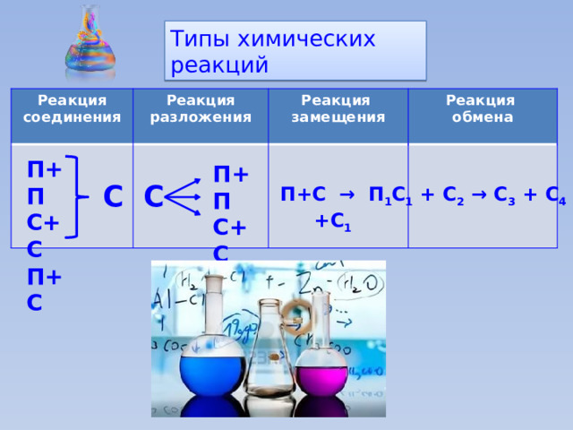 Типы химических реакций Реакция соединения Реакция разложения    Реакция замещения Реакция обмена     П+П С+С П+С П+П С+С П+С С С С 1 + С 2 → С 3 + С 4 П+С → П 1 +С 1   