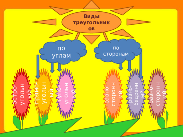 Виды треугольников по сторонам по углам разно- равно- равно- тупо-угольный прямо-угольный остро-угольный бедренный сторонний сторонний 