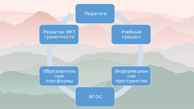 Педагоги Учебный процесс Развитие ИКТ грамотности Информационное пространство Образовательные платформы ФГОС 