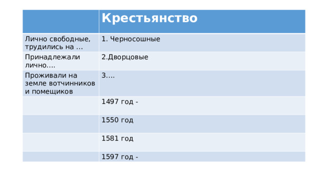 Крестьянство Лично свободные, трудились на …  1. Черносошные Принадлежали лично…. 2.Дворцовые Проживали на земле вотчинников и помещиков 3…. 1497 год - 1550 год 1581 год 1597 год - 