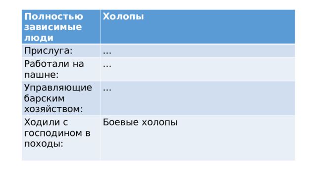 Полностью зависимые люди Холопы Прислуга: … Работали на пашне: … Управляющие барским хозяйством: … Ходили с господином в походы: Боевые холопы 
