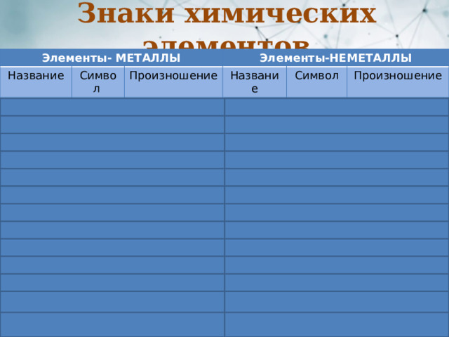 Знаки химических элементов Элементы- МЕТАЛЛЫ Название Символ Литий Li Элементы-НЕМЕТАЛЛЫ Произношение Натрий Литий Na Название Калий Натрий Водород Символ K Медь Кислород Произношение H Cu Калий Рубидий O Аш Серебро Купрум Rb Сера О Золото S Рубидий Азот Ag Эс N Кальций Углерод Аргентум Au Ca Аурум Кремний C Эн Магний Цинк Si Це Фосфор Кальций Mg Магний Zn P Силициум Фтор Барий F Пэ Хлор Цинк Железо Ba Марганец Fe Барий Фтор Cl Бром Йод Br Mn Хлор Феррум Бром Марганец Гелий I He Йод Бор Гелий B Бор 