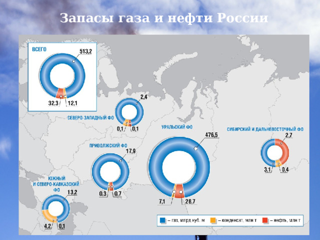 Запасы газа и нефти России 