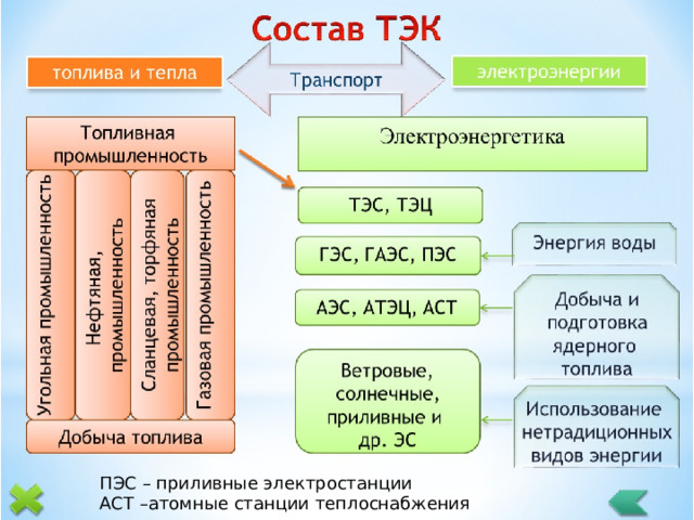 ПЭС – приливные электростанции АСТ –атомные станции теплоснабжения 