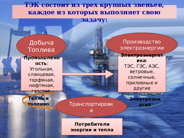 ТЭК состоит из трех крупных звеньев, каждое из которых выполняет свою задачу: Производство электроэнергии Добыча Топлива Электроэнергетика : ТЭС, ГЭС, АЭС, ветровые, солнечные, приливные и другие электростанции. Промышленность : Угольная, сланцевая, торфяная, нефтяная, газовая. Тепло и топливо Электроэнергия Транспортировка Потребители энергии и тепла 