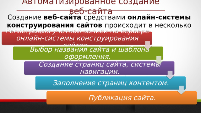 Автоматизированное создание веб-сайта Создание веб-сайта средствами онлайн-системы конструирования сайтов происходит в несколько шагов: Регистрация учетной записи на сервере онлайн-системы конструирования сайтов.  Выбор названия сайта и шаблона оформления. Создание страниц сайта, системы навигации.  Заполнение страниц контентом. Публикация сайта. 