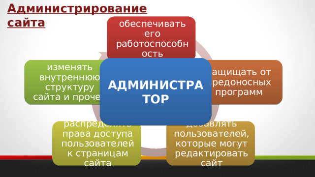 Администрирование сайта обеспечивать его работоспособность АДМИНИСТРАТОР защищать от вредоносных программ изменять внутреннюю структуру сайта и прочее добавлять пользователей, которые могут редактировать сайт распределять права доступа пользователей к страницам сайта 