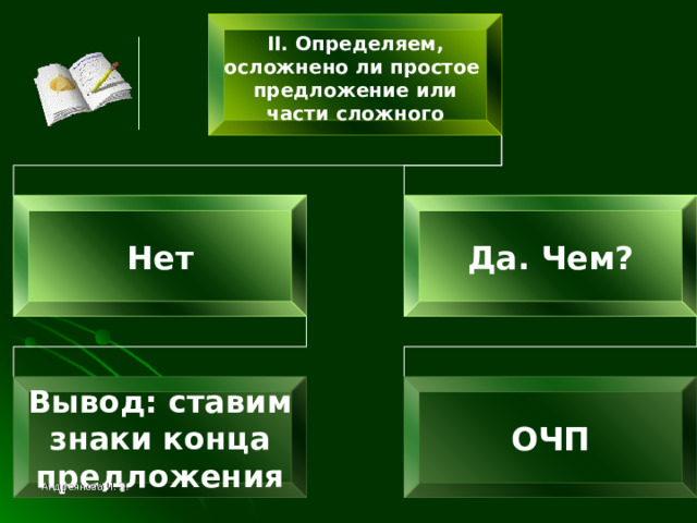 II . Определяем, осложнено ли простое предложение или части сложного  Нет Да. Чем? Вывод: ставим знаки конца предложения ОЧП Андреянова И. Э. 