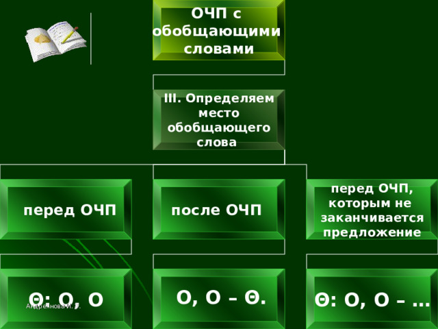 ОЧП с обобщающими словами III . Определяем место обобщающего слова  перед ОЧП  перед ОЧП, которым не заканчивается предложение после ОЧП  : Θ : О, О  О, О – Θ .  Θ : О, О – … Андреянова И. Э. 41 