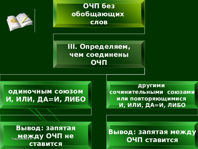 ОЧП без обобщающих слов III . Определяем, чем соединены ОЧП одиночным союзом И, ИЛИ, ДА=И, ЛИБО другими сочинительными союзами или повторяющимися И, ИЛИ, ДА=И, ЛИБО Вывод: запятая между ОЧП не ставится Вывод: запятая между ОЧП ставится Андреянова И. Э. 