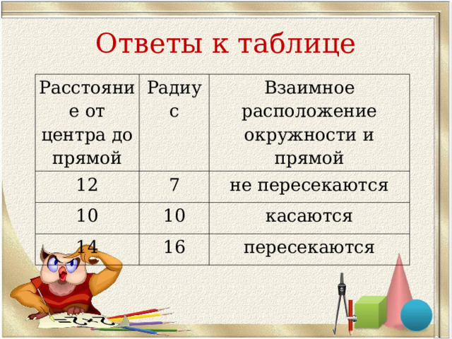 Ответы к таблице Расстояние от центра до прямой Радиус 12 Взаимное расположение окружности и прямой 7 10 10 не пересекаются 14 касаются 16 пересекаются 