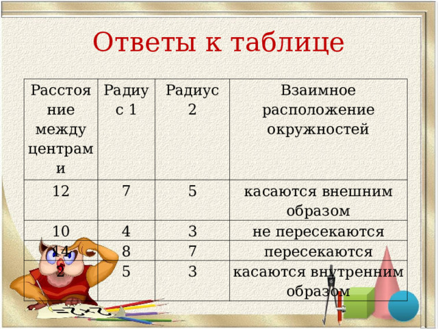 Ответы к таблице Расстояние между центрами Радиус 1 12 7 10 Радиус 2 14 4 5 Взаимное расположение окружностей касаются внешним образом 8 3 2 не пересекаются 7 5 пересекаются 3 касаются внутренним образом 