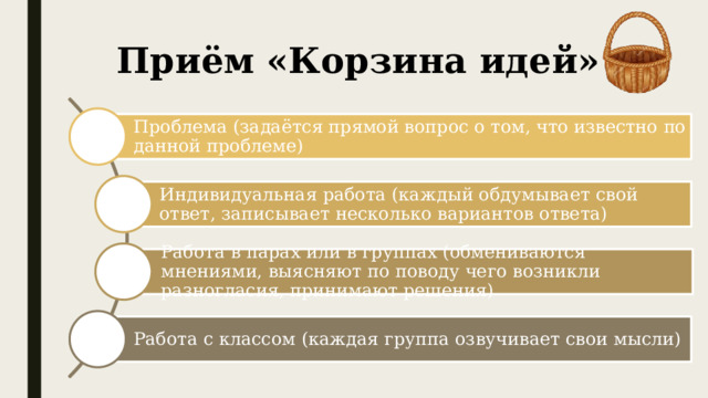 Приём «Корзина идей» Проблема (задаётся прямой вопрос о том, что известно по данной проблеме) Индивидуальная работа (каждый обдумывает свой ответ, записывает несколько вариантов ответа) Работа в парах или в группах (обмениваются мнениями, выясняют по поводу чего возникли разногласия, принимают решения) Работа с классом (каждая группа озвучивает свои мысли) 