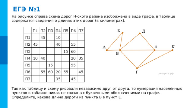 ЕГЭ №1 На рисунке справа схема дорог Н-ского района изображена в виде графа, в таблице содержатся сведения о длинах этих дорог (в километрах). Так как таблицу и схему рисовали независимо друг от друга, то нумерация населённых пунктов в таблице никак не связана с буквенными обозначениями на графе. Определите, какова длина дороги из пункта В в пункт Е. 