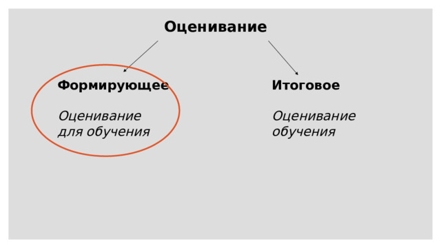 Оценивание Формирующее Итоговое Оценивание для обучения Оценивание обучения 