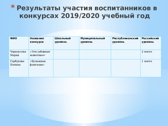Результаты участия воспитанников в конкурсах 2019/2020 учебный год ФИО Название конкурса Черноусова Мария «Эти забавные животные» Школьный уровень Горбунова Полина Муниципальный уровень «Бумажная фантазия» Республиканский уровень Российский уровень 2 место 1 место 