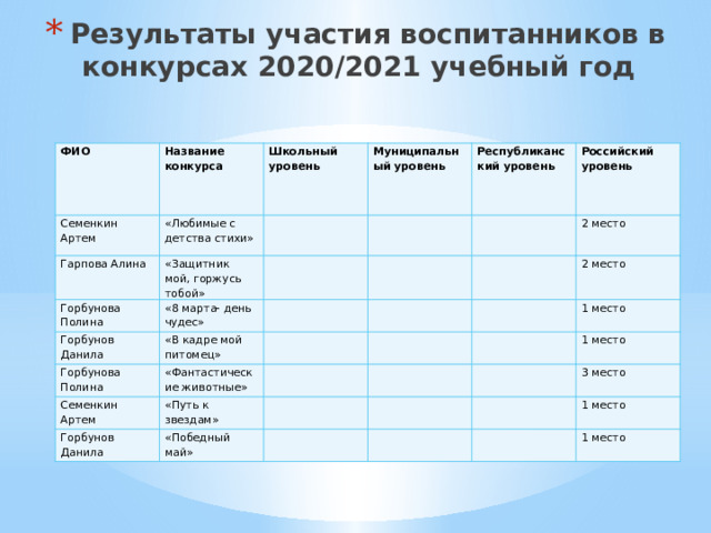 Результаты участия воспитанников в конкурсах 2020/2021 учебный год ФИО Название конкурса Семенкин Артем «Любимые с детства стихи» Гарпова Алина Школьный уровень Муниципальный уровень Горбунова Полина «Защитник мой, горжусь тобой» «8 марта- день чудес» Республиканский уровень Горбунов Данила Горбунова Полина «В кадре мой питомец» Российский уровень «Фантастические животные» 2 место Семенкин Артем 2 место «Путь к звездам» Горбунов Данила 1 место «Победный май» 1 место 3 место 1 место 1 место 