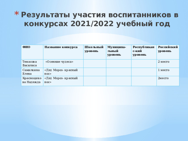 Результаты участия воспитанников в конкурсах 2021/2022 учебный год ФИО Название конкурса Темасова Василиса  «Осенние чудеса» Школьный уровень Самилкина Елена Муниципа-льный уровень «Дед Мороз- красный нос» Краснощекова Надежда «Дед Мороз- красный нос» Республиканс-кий уровень Российский уровень 2 место 1 место 2место 