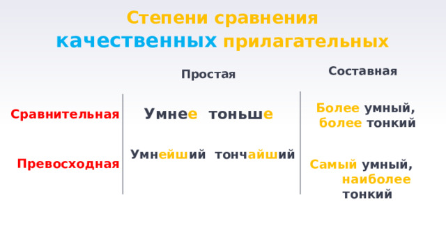 Степени сравнения качественных прилагательных  Составная  Простая  Умне е , тоньш е    Умн ейш ий , тонч айш ий   Более  умный,  более тонкий    Самый умный, наиболее тонкий Сравнительная Превосходная 