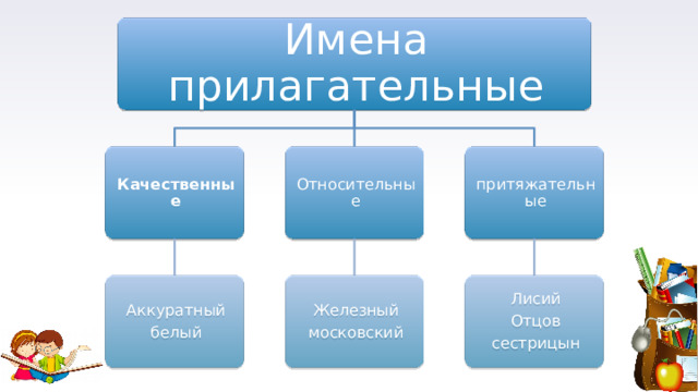 Имена прилагательные Качественные притяжательные Относительные Железный Аккуратный Лисий московский белый Отцов сестрицын 
