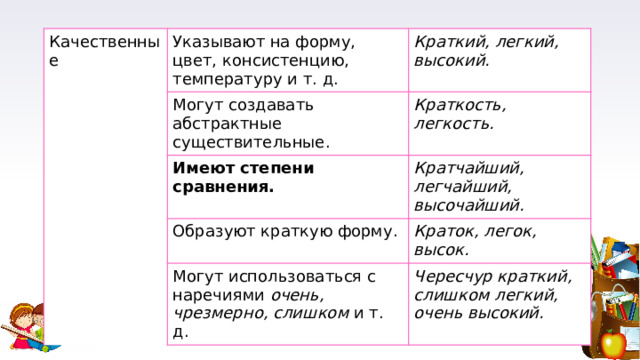Качественные Указывают на форму, цвет, консистенцию, температуру и т. д. Краткий, легкий, высокий. Могут создавать абстрактные существительные. Краткость, легкость. Имеют степени сравнения. Кратчайший, легчайший, высочайший. Образуют краткую форму. Краток, легок, высок. Могут использоваться с наречиями  очень, чрезмерно, слишком  и т. д. Чересчур краткий, слишком легкий, очень высокий. 