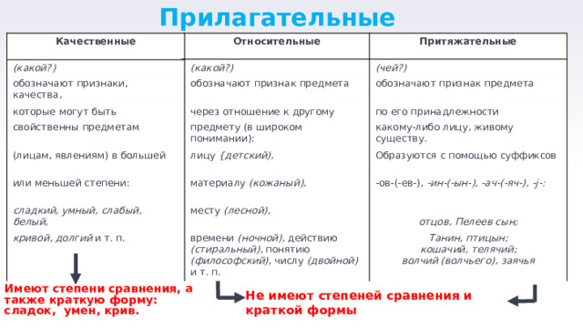 Прилагательные Качественные (какой ? ) Относительные (какой ?) Притяжательные обозначают  признаки, качества, (чей?) обозначают  признак предмета которые  могут быть через  отношение к другому свойственны  предметам обозначают  признак предмета (лицам, явлениям) в большей предмету ( в широком понимании): по  его принадлежности какому - либо лицу, живому существу. или  меньшей степени: лицу  { детский), материалу  ( кожаный), Образуются  с помощью суффиксов сладкий , умный, слабый, белый, кривой , долгий и т. п. месту  ( лесной), -ов-(-ев-), -ин-(-ын-), -ач-(-яч-), -j-: времени  ( ночной), действию (стиральный), понятию (философский), числу (двойной) и т. п.  Танин , птицын; отцов , Пелеев сын; кошачий, телячий; волчий (волчьего), заячья Имеют степени  сравнения, а также краткую форму: сладок, умен, крив. Не имеют степеней сравнения и краткой формы 