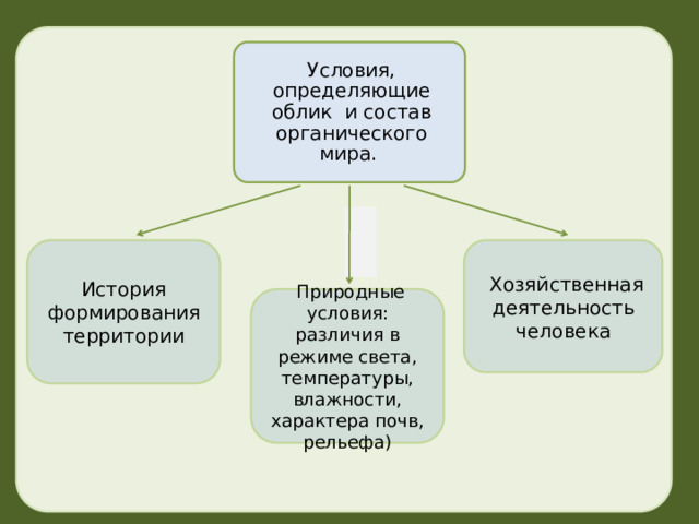 Условия, определяющие облик и состав органического мира.      История формирования территории  Хозяйственная деятельность человека  Природные условия: различия в режиме света, температуры, влажности, характера почв, рельефа) При щелчке по значку книги открываются две подсказки  3 