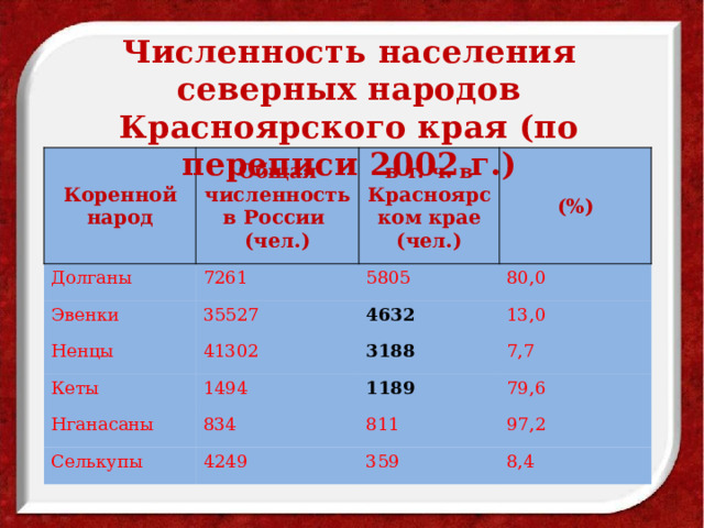 Численность населения северных народов Красноярского края (по переписи 2002 г.) Коренной народ Общая численность в России (чел.) Долганы 7261 в т. ч. в Красноярском крае (чел.) Эвенки 5805 35527 Ненцы (%) 80,0 41302 Кеты 4632 Нганасаны 3188 1494 13,0 834 7,7 1189 Селькупы 79,6 811 4249 97,2 359 8,4 