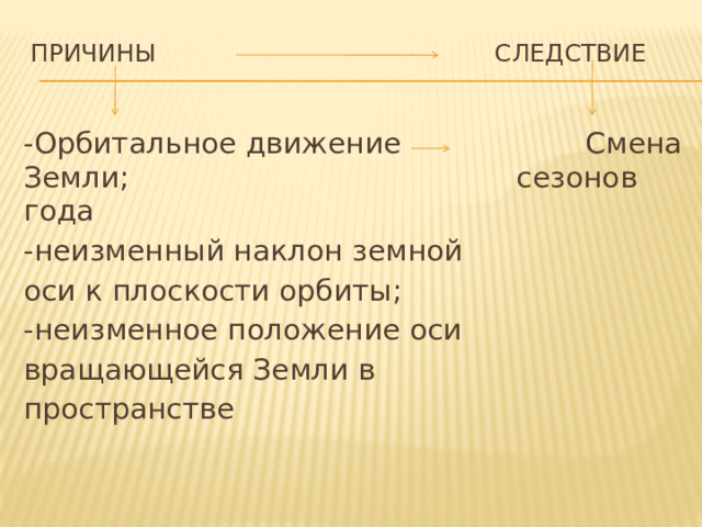 Причины Следствие   -Орбитальное движение Смена Земли; сезонов года -неизменный наклон земной оси к плоскости орбиты; -неизменное положение оси вращающейся Земли в пространстве   